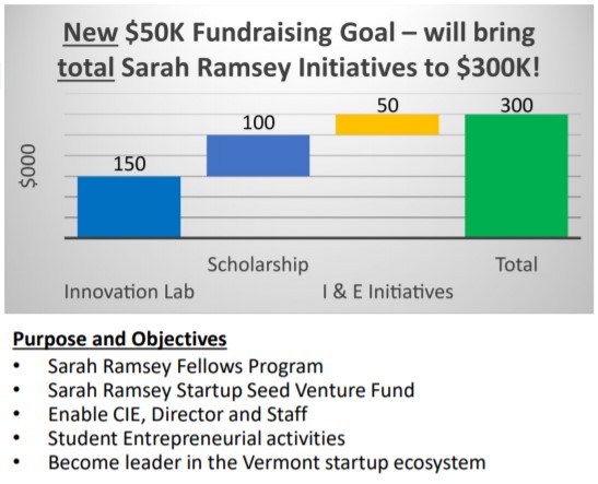 Sarah Ramsey Fund bar chart showing $50k Fundraising Goal and total contribution to Champlain College.
